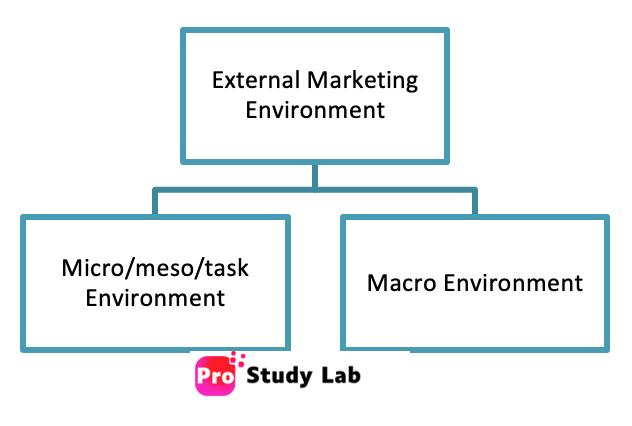 Get insights into the marketing environment and its impact on a business’s marketing strategies. Know the major factors- micro-environment, macro-environment, and internal environment.